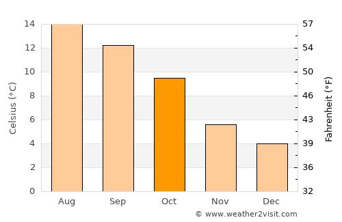 Anstruther average temperature in October