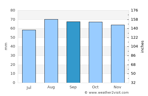 Anstruther average rain in September