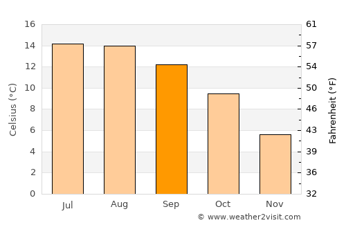 Anstruther average temperature in September
