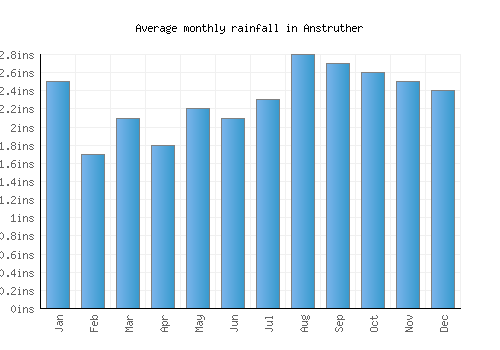 Anstruther monthly rainfall chart (inches)