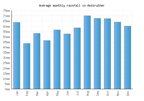 Anstruther monthly rainfall chart (mm)