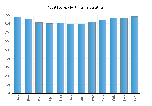 Anstruther relative humidity averages