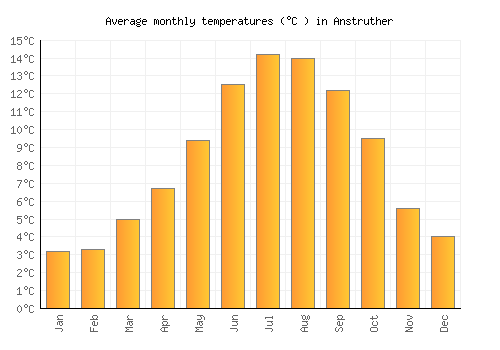 Anstruther average temperature chart (Celsius)
