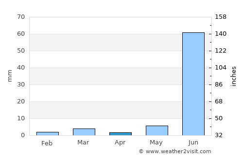 Anta average rain in April