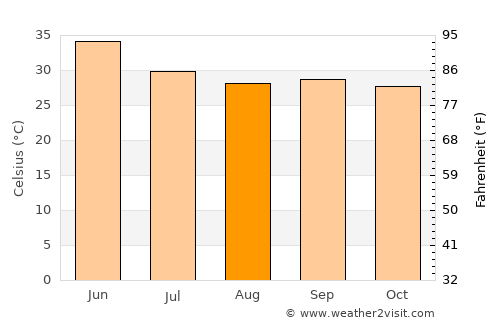 Anta average temperature in August