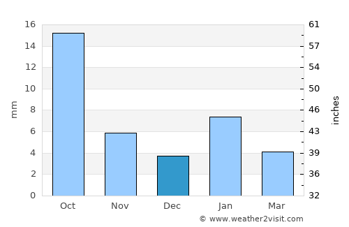 Anta average rain in December