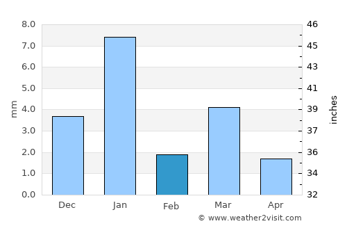 Anta average rain in February