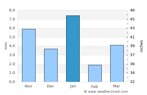 Anta average rain in January