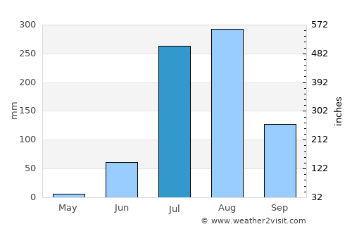 Anta average rain in July