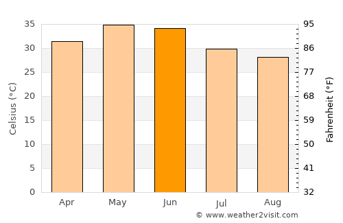 Anta average temperature in June
