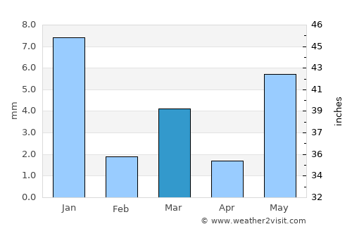 Anta average rain in March