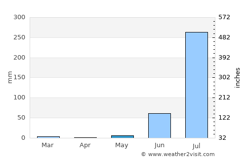 Anta average rain in May
