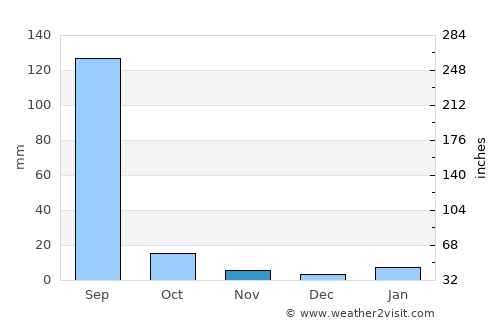 Anta average rain in November