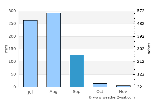 Anta average rain in September