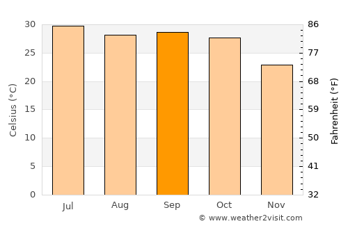Anta average temperature in September