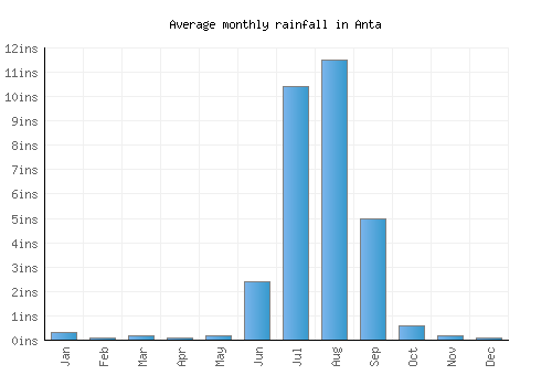 Anta monthly rainfall chart (inches)
