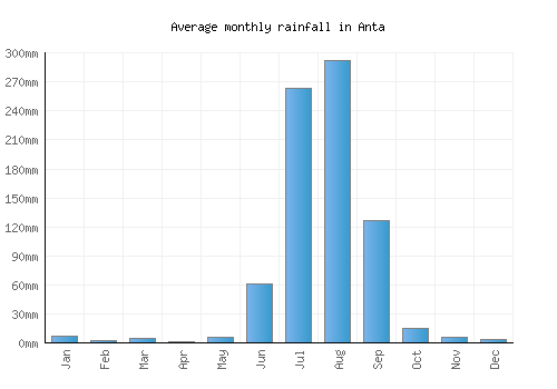 Anta monthly rainfall chart (mm)