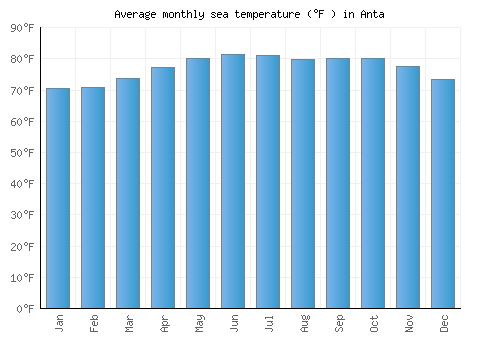 Anta average sea temperature chart (Fahrenheit)