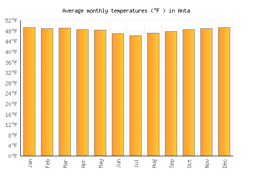 Anta average temperature chart (Fahrenheit)