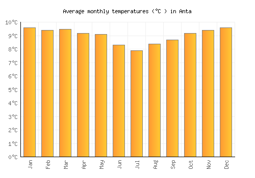Anta average temperature chart (Celsius)