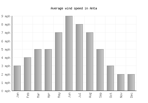 Anta average winspeed by month (mph)