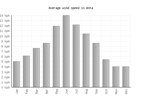 Anta average winspeed by month (km/h)