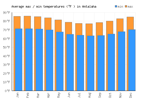 Antalaha average minimum / maximum temperatures (Fahrenheit)