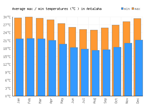 Antalaha average minimum / maximum temperatures (Celsius)