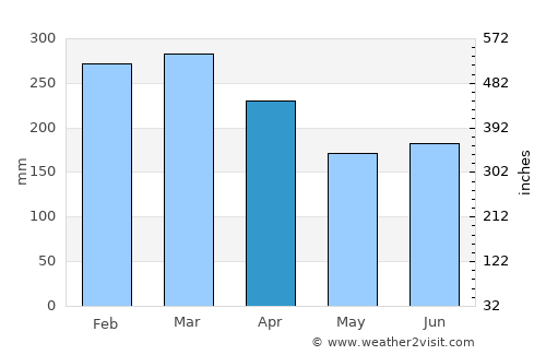 Antalaha average rain in April