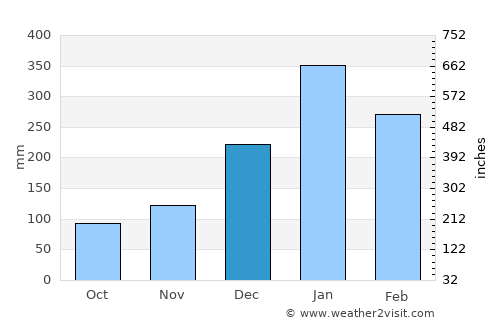 Antalaha average rain in December
