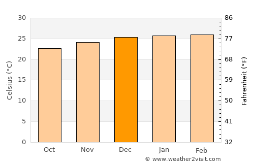 Antalaha average temperature in December