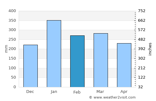 Antalaha average rain in February