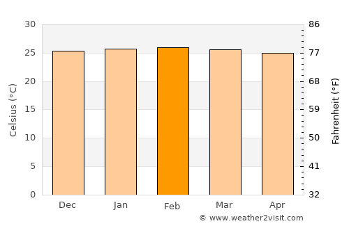 Antalaha average temperature in February