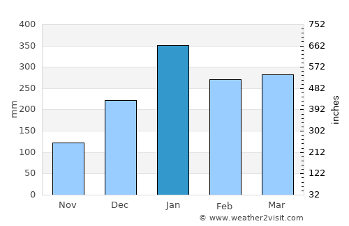 Antalaha average rain in January