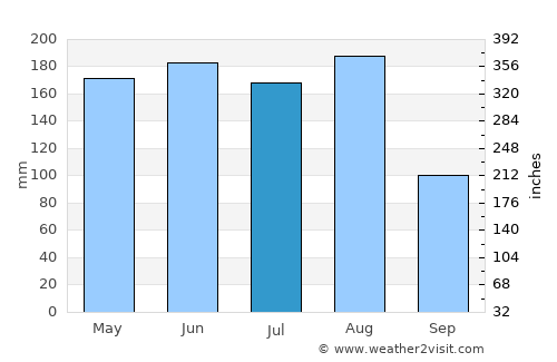 Antalaha average rain in July