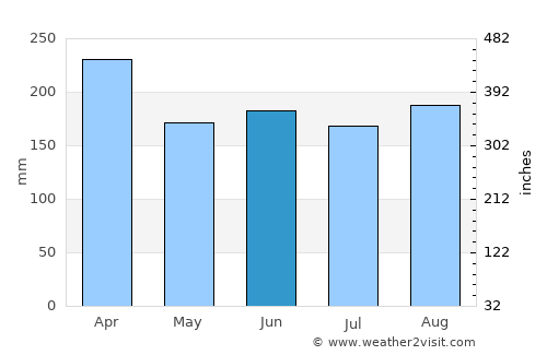Antalaha average rain in June