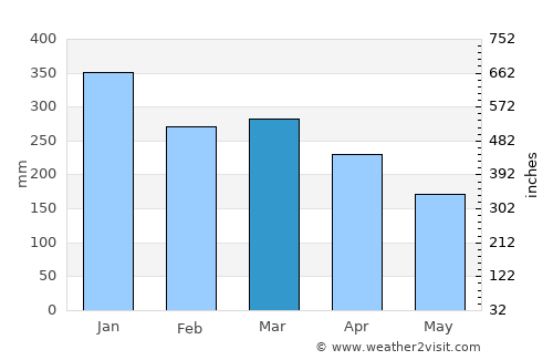 Antalaha average rain in March