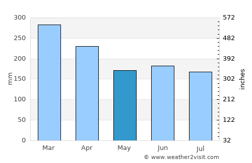 Antalaha average rain in May