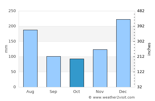 Antalaha average rain in October
