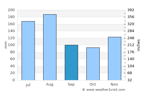 Antalaha average rain in September