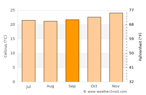 Antalaha average temperature in September