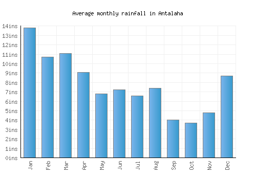 Antalaha monthly rainfall chart (inches)