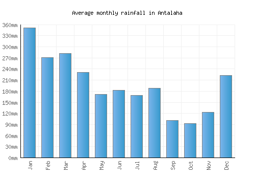 Antalaha monthly rainfall chart (mm)