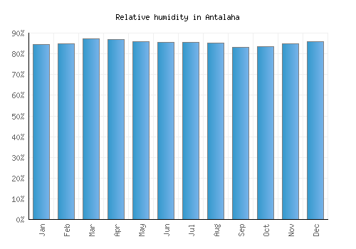 Antalaha relative humidity averages