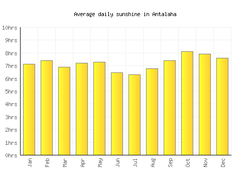 Antalaha average daily sunshine chart