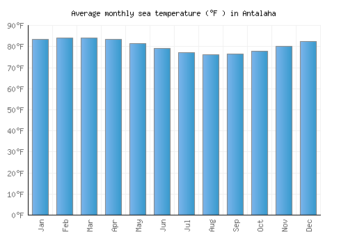 Antalaha average sea temperature chart (Fahrenheit)