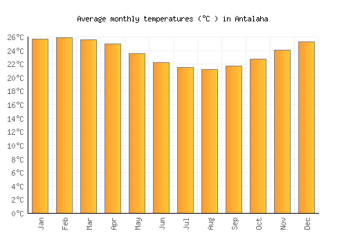 Antalaha average temperature chart (Celsius)