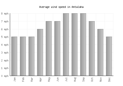 Antalaha average winspeed by month (mph)