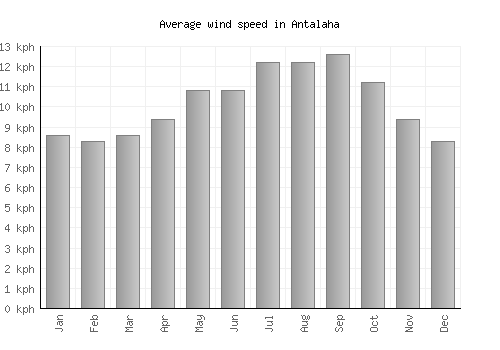 Antalaha average winspeed by month (km/h)