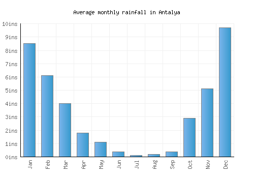 Antalya monthly rainfall chart (inches)